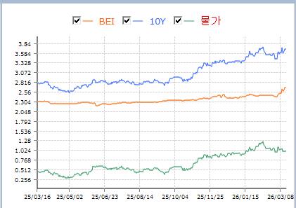 유가 쇼크에 '홀로' 선방한 물가채…유동성 부족에 매수는 꺼려_노현우