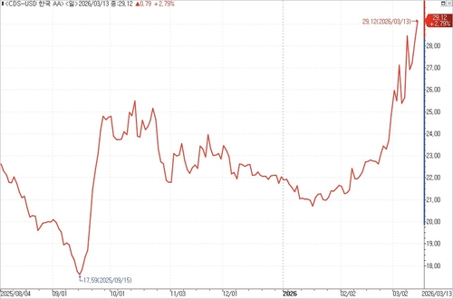한국 CDS 프리미엄 추이