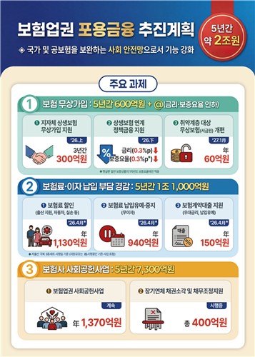 보험업권, 포용금융에 2조 투입…일상생활보험 무상 가입_이윤구