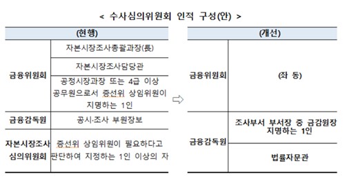 특사경, 당국 조사사건 모두 수사 전환 가능…불공정거래 적시 대응 강화_박경은