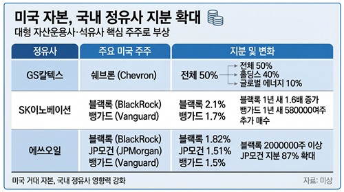 국내 정유사 곳곳에 포진한 美 투자자…최고가격제 대응 나설까_이재헌
