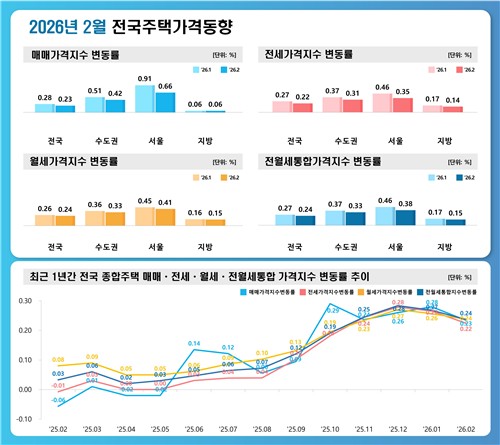 지난달 서울 집값 0.66% 뛰었다…하락매물 나오며 매도문의 증가_주동일