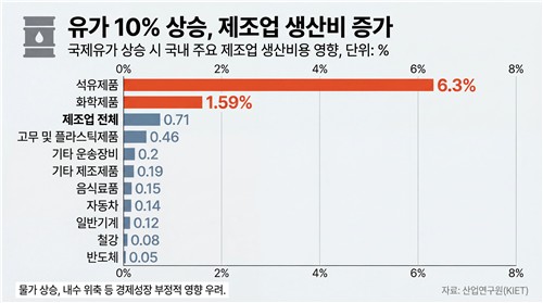 유가 10% 오르면 제조업 생산비 0.71%↑…석유제품 타격 가장 커_이재헌