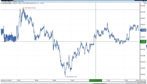 [도쿄환시] 달러-엔, 소폭 내려 159엔 중반…日 구두개입_이민재