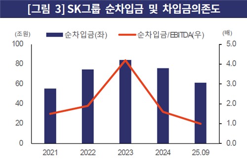 SK그룹 순차입금 및 차입금의존도 추이