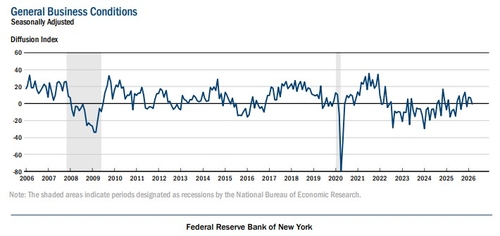 뉴욕 연방준비은행 자료