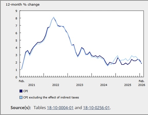 캐나다 통계청 자료