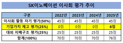 "주가 점수 6점"…SK이노베이션 이사회, 마침내 0점 벗어났다_유수진