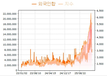 외국인 코스피 일간 매수 추이