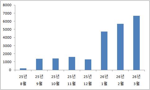 국고채 10년물 입찰 당일 외국인 매수 규모