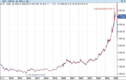 *자료:연합인포맥스