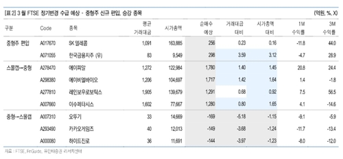 3월 FTSE 정기변경…에이피알·에이비엘바이오 등 수급 유입 기대_송하린