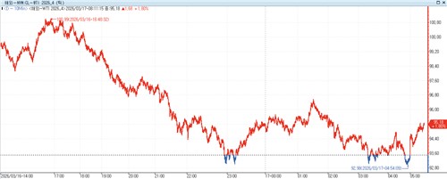 WTI, 호르무즈 해협 재개방 기대에도 상승 출발_홍경표