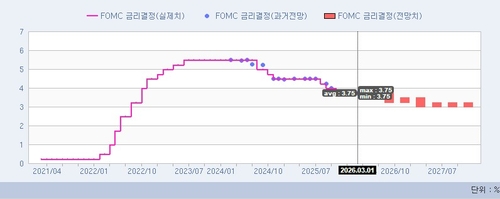 [FOMC 폴] 3월 금리 동결 관측…중동 충돌로 인하 밀릴수도_홍경표