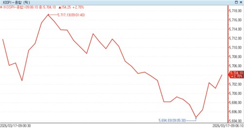 유가 하락에 코스피 3% 가까이 상승…일주일 만에 5,700선 수복_노요빈