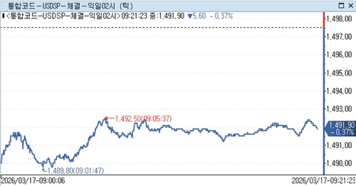 [서환]달러-원, 중동위험 완화 기대에 반락…5.70원↓_정선영