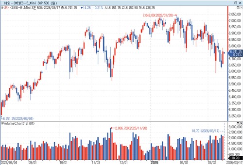 S&P500 선물, 유가 진정세에도 하락…美 국채금리↑_박지은