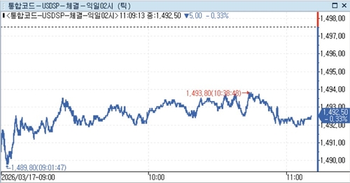 달러-원 환율 틱차트