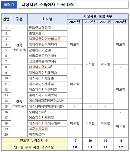 HDC그룹 지정자료 소속회사 누락 내역