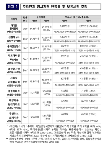 주요 아파트 올해 보유세액 추정
