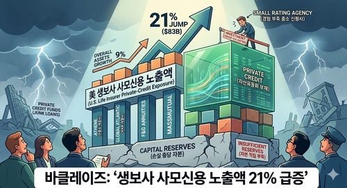 바클레이즈 "美생보사, 사모신용 노출액 21% 급증"_이장원