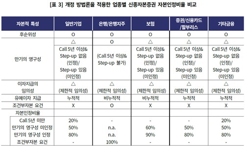 한기평, 신종자본증권 자본비율 상향…"신용도 영향은 제한적"_김학성