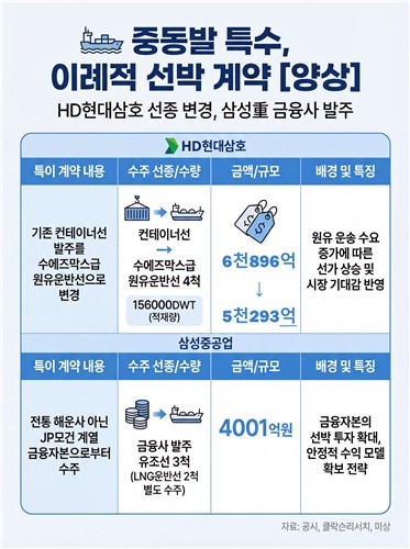 중동전쟁이 바꿔놓은 선박 지형도…JP모건은 왜 삼성重에 유조선 발주했나_한종화