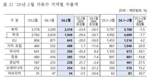 연휴 조업일수 감소에 2월 車 수출 20%↓…친환경차 선방_윤은별