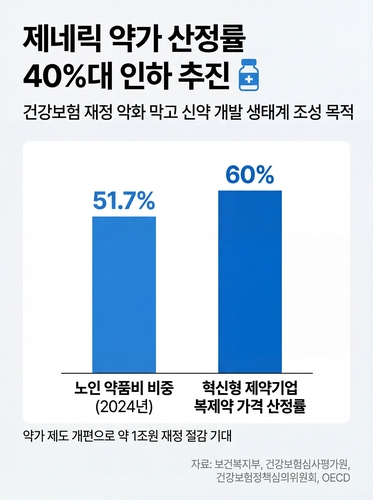 [약가인하 영향①] "제약업계, 제네릭 의존도 높아…신약개발 촉진해야"_김용갑