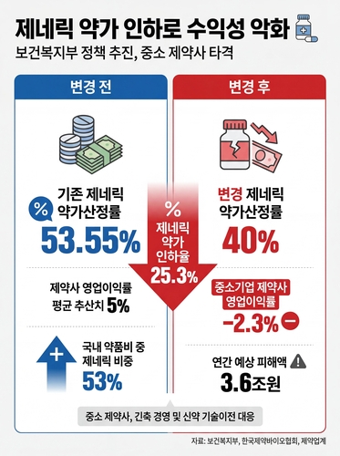 [약가인하 영향③] "중소형 제약사 '직격탄'…대형사도 안심 못해"_김용갑