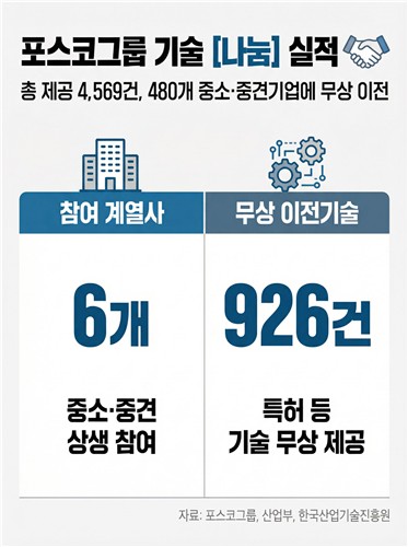 포스코그룹, 75개 기업에 기술 112건 무상으로 나눈다_이재헌