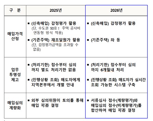 LH, 매입임대 기준 등 변경…3.8만호 주택 공급 속도전_한이임
