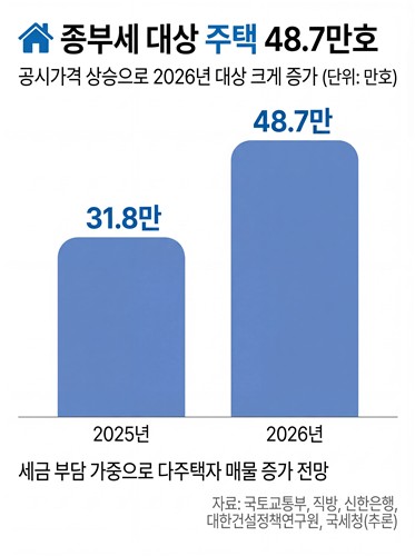 공시가 급등 후폭풍에 더 커진 세부담…다주택자 매물 내놓나_주동일