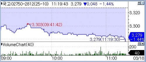 국고채 금리 하락…전일 약세 되돌림·FOMC 주시_정선미