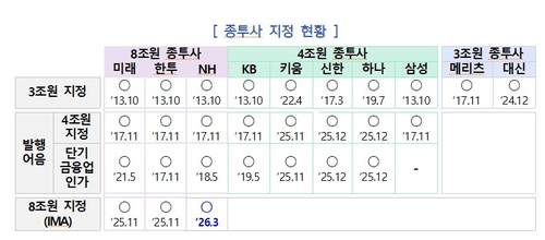 NH투자증권, 3호 IMA 사업자 등극_송하린