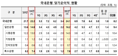 작년 국내은행 순이익 8.2% 증가한 24.1조…이자이익만 60.4조_윤슬기