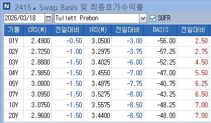 IRS 강세 플래트닝…유가 하락·채권 현물 연동_노현우