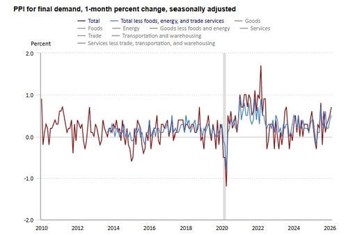 미국 노동부 자료