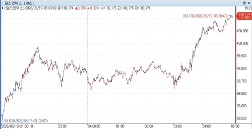 달러인덱스 장중 흐름
