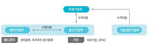 코스닥 소속부 심사 제도
