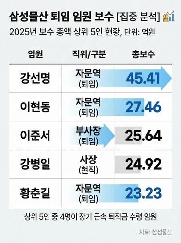 삼성물산 작년 연봉 1위는…20년 임원 후 퇴직한 자문역_변명섭