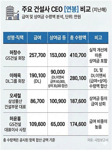 작년 건설사 CEO '연봉킹' 허창수 GS건설 회장 41억700만원(종합)_변명섭