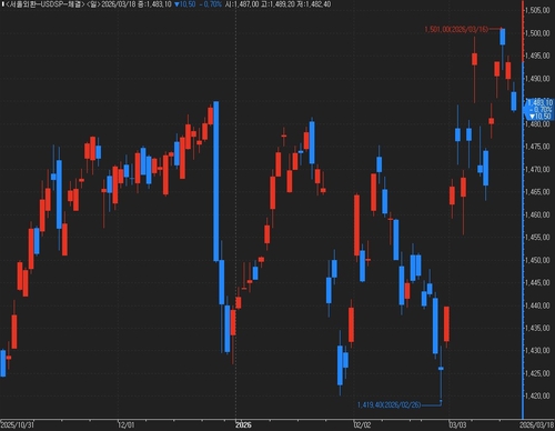 달러-원 환율 일봉 차트