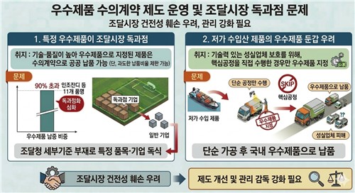 조달쇼핑몰 제품 42% 시중가보다 최대 297% 비싸…조달청 관리 부실_정지서