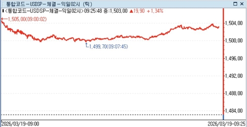 [서환] 이란 가스전 피격·매파 연준에 급등…19.70원↑_정선영