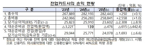 전업카드사 손익 현황