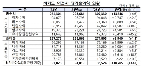 비카드 여전사 당기순이익 현황