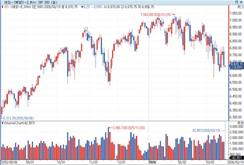 S&P500 선물, 유가와 중동 분쟁 장기화 주시 속 하락…美 국채금리↑_박지은
