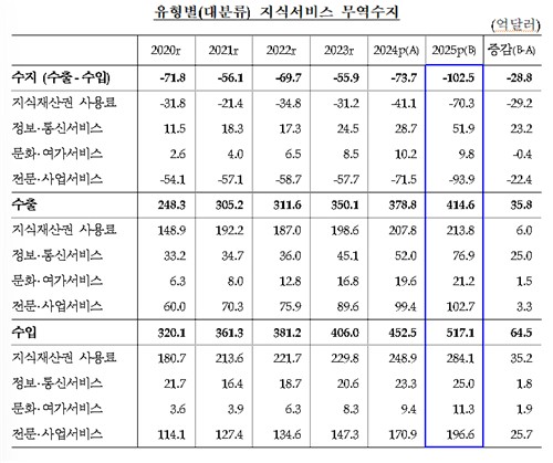 작년 지식서비스 무역, 102.5억달러 적자…2013년 이후 최대_손지현