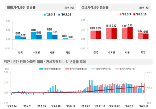 서울 아파트 7주 연속 상승 폭 둔화…강남 3구도 4주째 내리막_변명섭